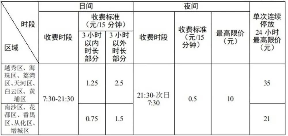 广州多类停车场收费9月起下调！计费单位时长更短，重点区域单次最高省128元