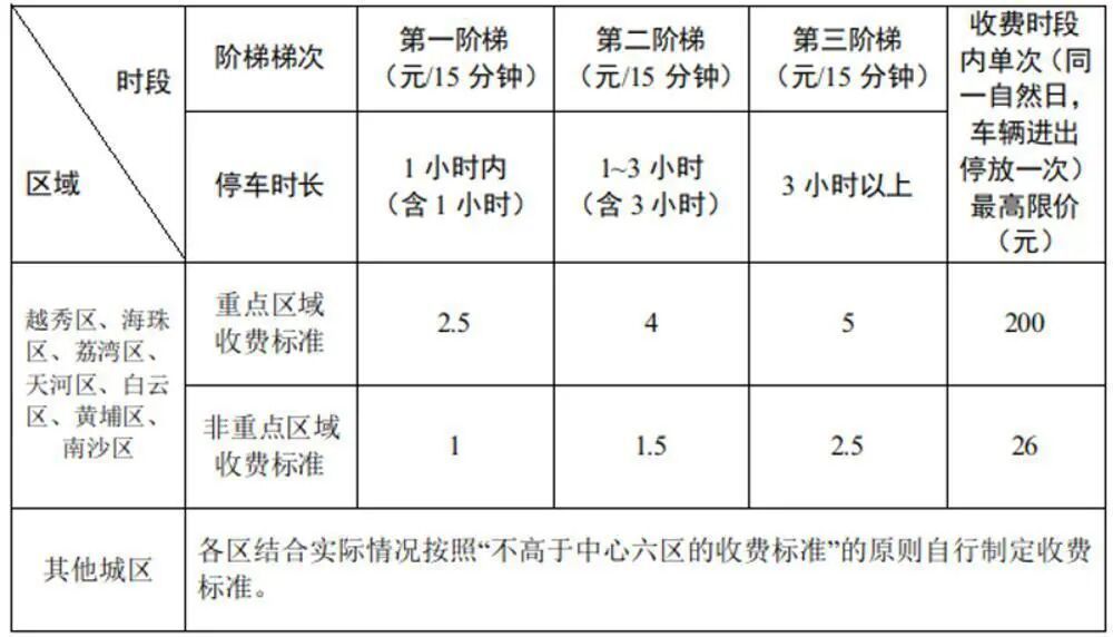 广州多类停车场收费9月起下调！计费单位时长更短，重点区域单次最高省128元