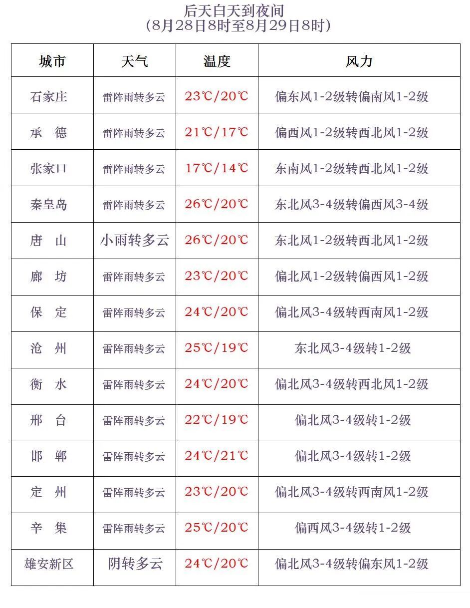 已出特大暴雨,最大为389毫米!雨还在下,接下来还有暴雨,河北气象预警→ 已出特大暴雨,最大为389毫米!雨还在下,接下来还有暴雨,河北气象预警→