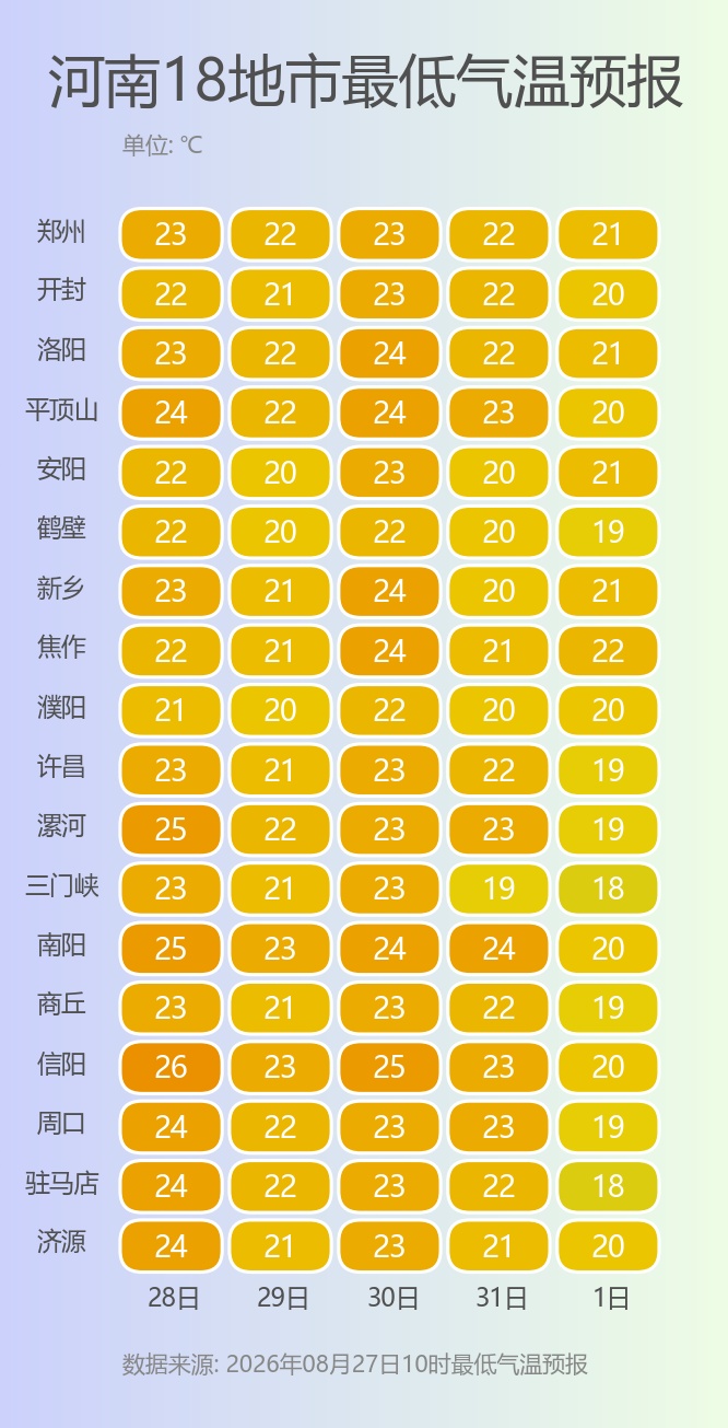终于降温了!河南多地最高气温跌破30℃ 终于降温了!河南多地最高气温跌破30℃