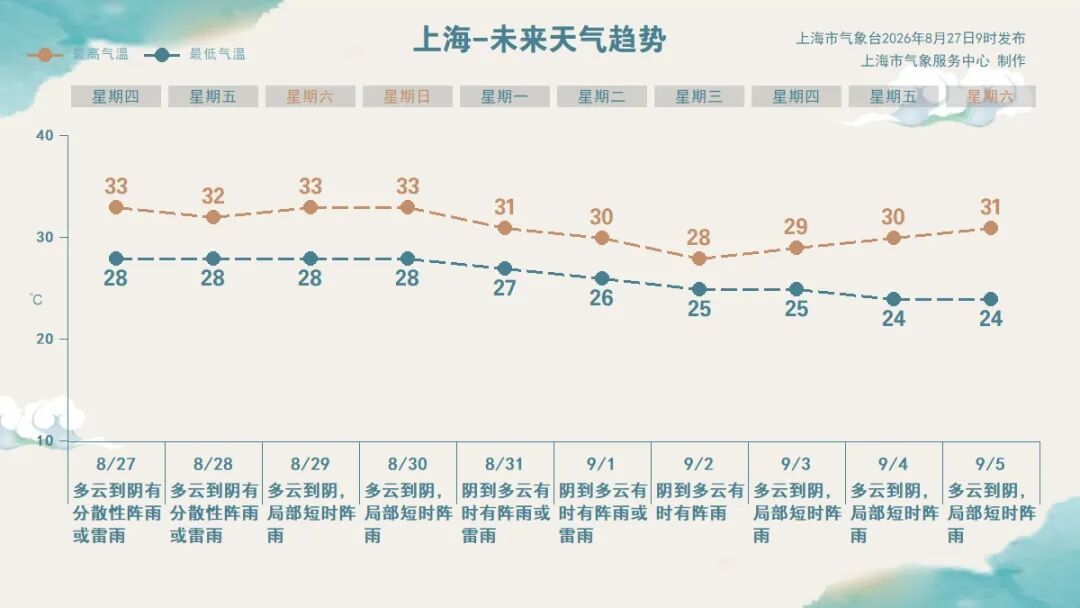 “沙德尔”预计明晨到下午在浙江椒江到平阳一带沿海登陆,上海今夜明天风雨影响→ “沙德尔”预计明晨到下午在浙江椒江到平阳一带沿海登陆,上海今夜明天风雨影响→