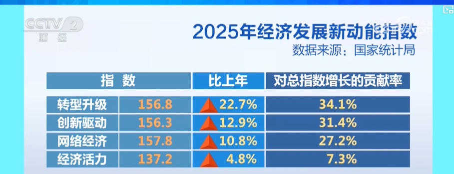 新产业、新业态、新模式支撑新旧动能转换 经济稳健增长释放发展活力