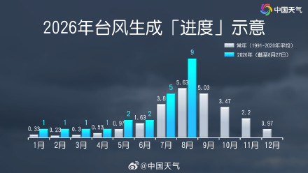 今年8月台风个数大幅超标 “艾涛”之后可能还有新台风