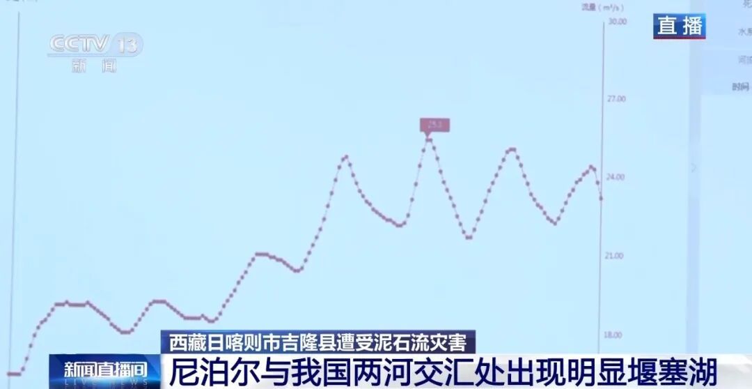 尼泊尔与我国两河交汇处出现明显堰塞湖,估算水量达到200万立方米,已处于漫溢状态;未来3天预计有300万立方米水将会入湖,溃泄风险高 尼泊尔与我国两河交汇处出现明显堰塞湖,估算水量达到200万立方米,已处于漫溢状态;未来3天预计有300万立方米水将会入湖,溃泄风险高