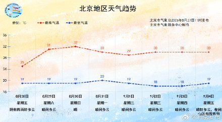 今天后半夜至明天白天北京有阵雨，气温明显下降