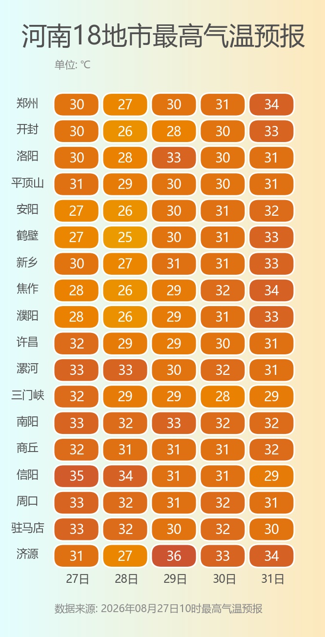 终于降温了!河南多地最高气温跌破30℃ 终于降温了!河南多地最高气温跌破30℃