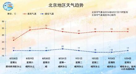 降雨+降温!今天后半夜至明天白天北京有阵雨 降雨+降温!今天后半夜至明天白天北京有阵雨