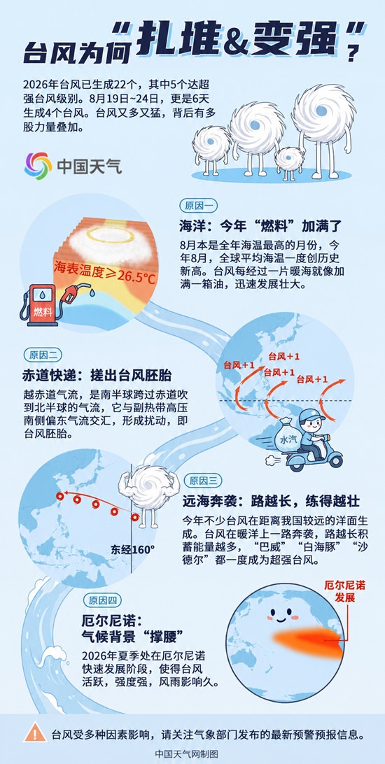 6天生成4个台风 一图了解为何今年台风扎堆且变强 6天生成4个台风 一图了解为何今年台风扎堆且变强