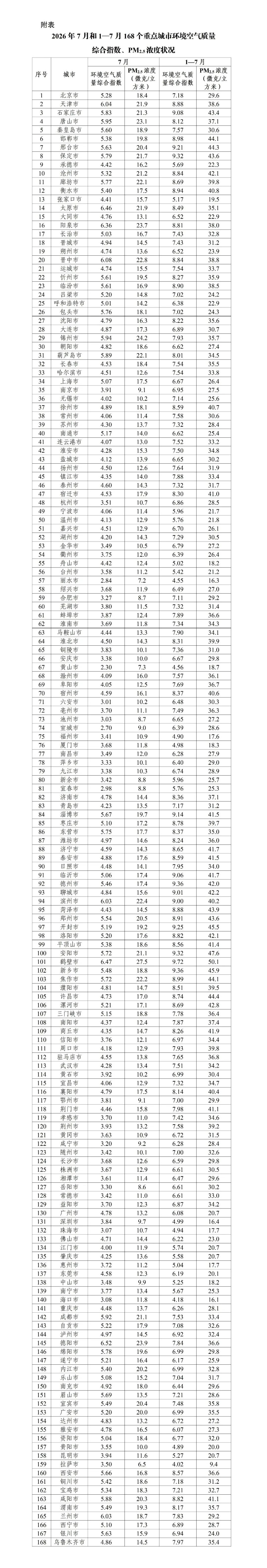 生态环境部:7月全国339个地级及以上城市平均空气质量优良天数比例为92.5% 生态环境部:7月全国339个地级及以上城市平均空气质量优良天数比例为92.5%