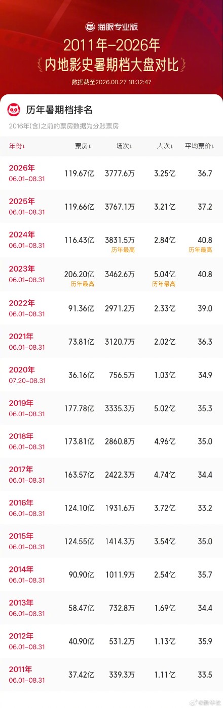 2026暑期档总票房破119.67亿 2026暑期档总票房破119.67亿