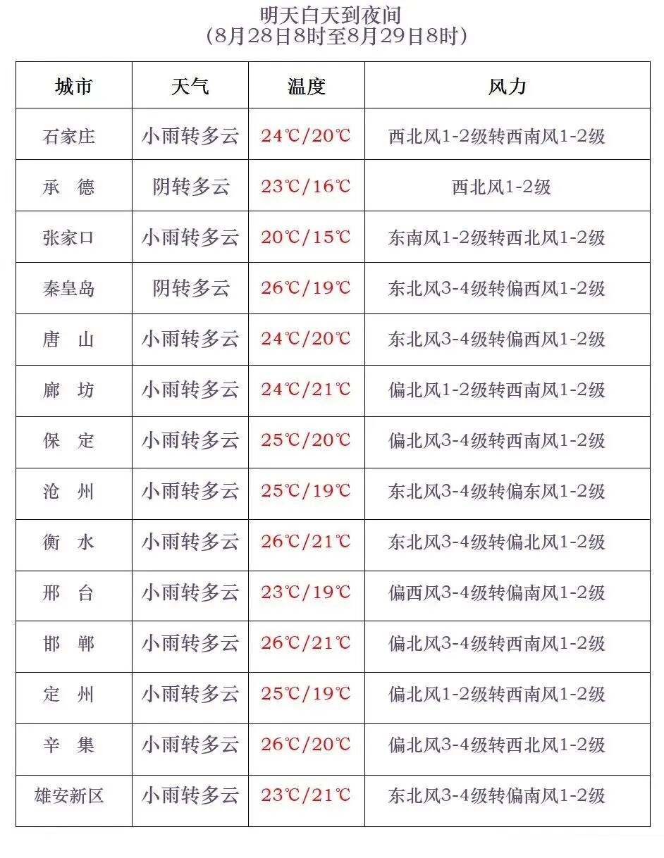 中雨到大雨+暴雨!河北降雨仍将持续,未来三天…… 中雨到大雨+暴雨!河北降雨仍将持续,未来三天……