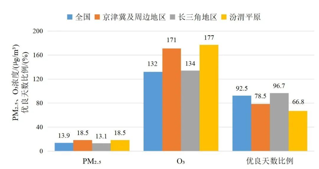 生态环境部:7月全国339个地级及以上城市平均空气质量优良天数比例为92.5% 生态环境部:7月全国339个地级及以上城市平均空气质量优良天数比例为92.5%