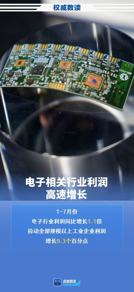 50.1%!规上高技术制造业利润高速增长 50.1%!规上高技术制造业利润高速增长