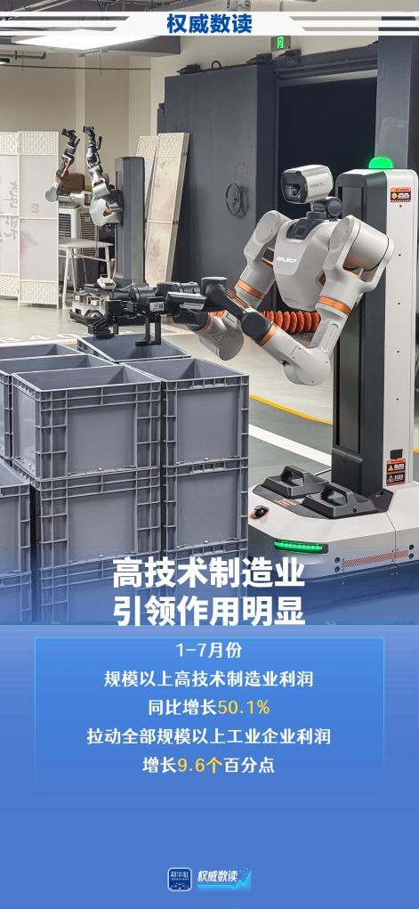 50.1%!规上高技术制造业利润高速增长 50.1%!规上高技术制造业利润高速增长