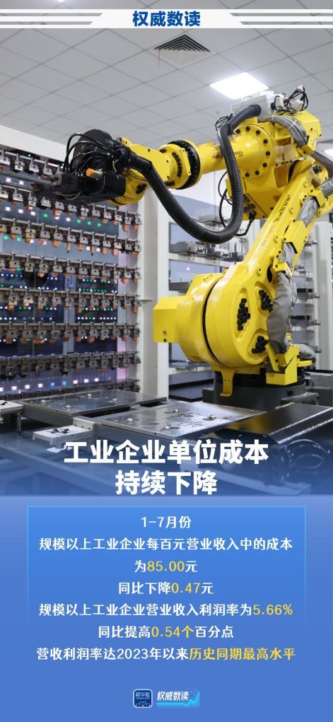 50.1%!规上高技术制造业利润高速增长 50.1%!规上高技术制造业利润高速增长