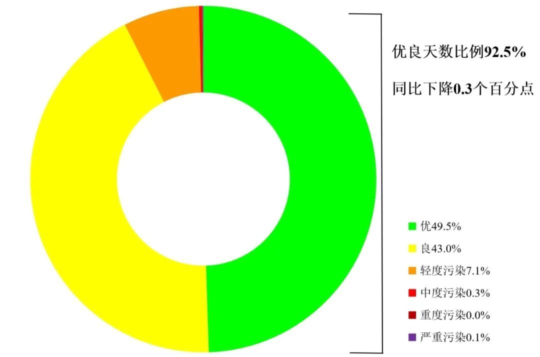 生态环境部:7月全国339个地级及以上城市平均空气质量优良天数比例为92.5% 生态环境部:7月全国339个地级及以上城市平均空气质量优良天数比例为92.5%