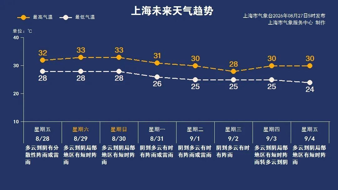 台风“沙德尔”向浙闽靠近,上海今天中午起阵风逐渐增大,夜里起雨势加强 台风“沙德尔”向浙闽靠近,上海今天中午起阵风逐渐增大,夜里起雨势加强