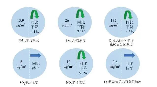 生态环境部:7月全国339个地级及以上城市平均空气质量优良天数比例为92.5% 生态环境部:7月全国339个地级及以上城市平均空气质量优良天数比例为92.5%
