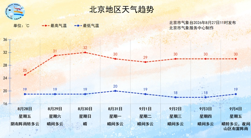 今天后半夜至明天白天北京有阵雨，气温明显下降