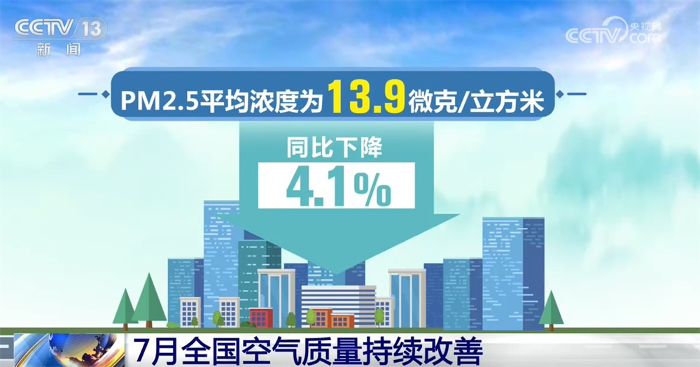 蓝天保卫战交出“硬核”成绩单 7月全国空气质量持续改善 蓝天保卫战交出“硬核”成绩单 7月全国空气质量持续改善