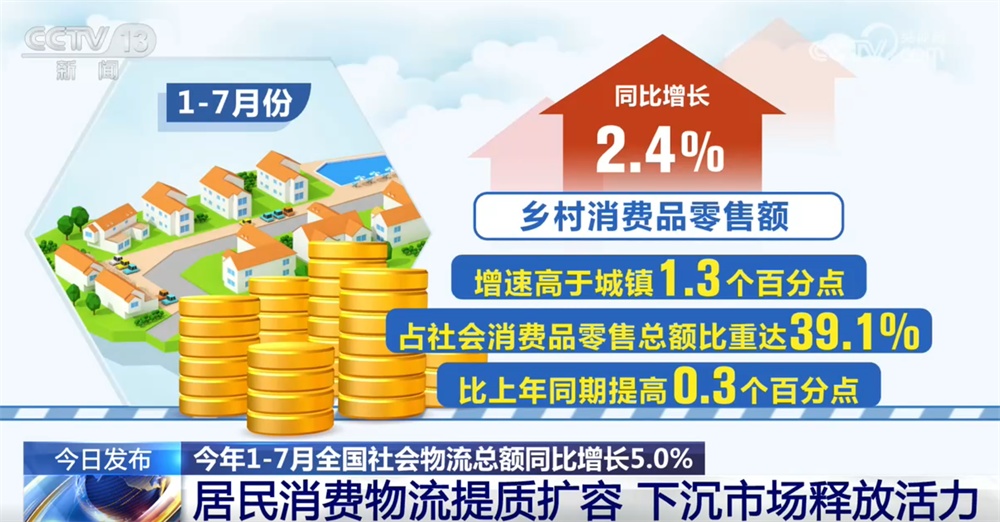 透过“同比增长5.0%”看物流运行“稳中有进+向新向好” 居民消费物流提质扩容