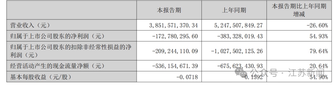 上市34年，4年巨亏超200亿元，昔日“彩电一哥”康佳将主动退市