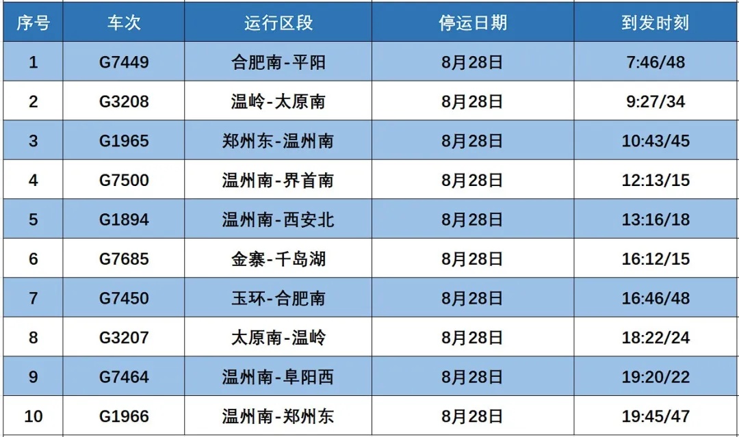 受台风“沙德尔”影响,8月28日巢湖东站部分列车临时停运 受台风“沙德尔”影响,8月28日巢湖东站部分列车临时停运