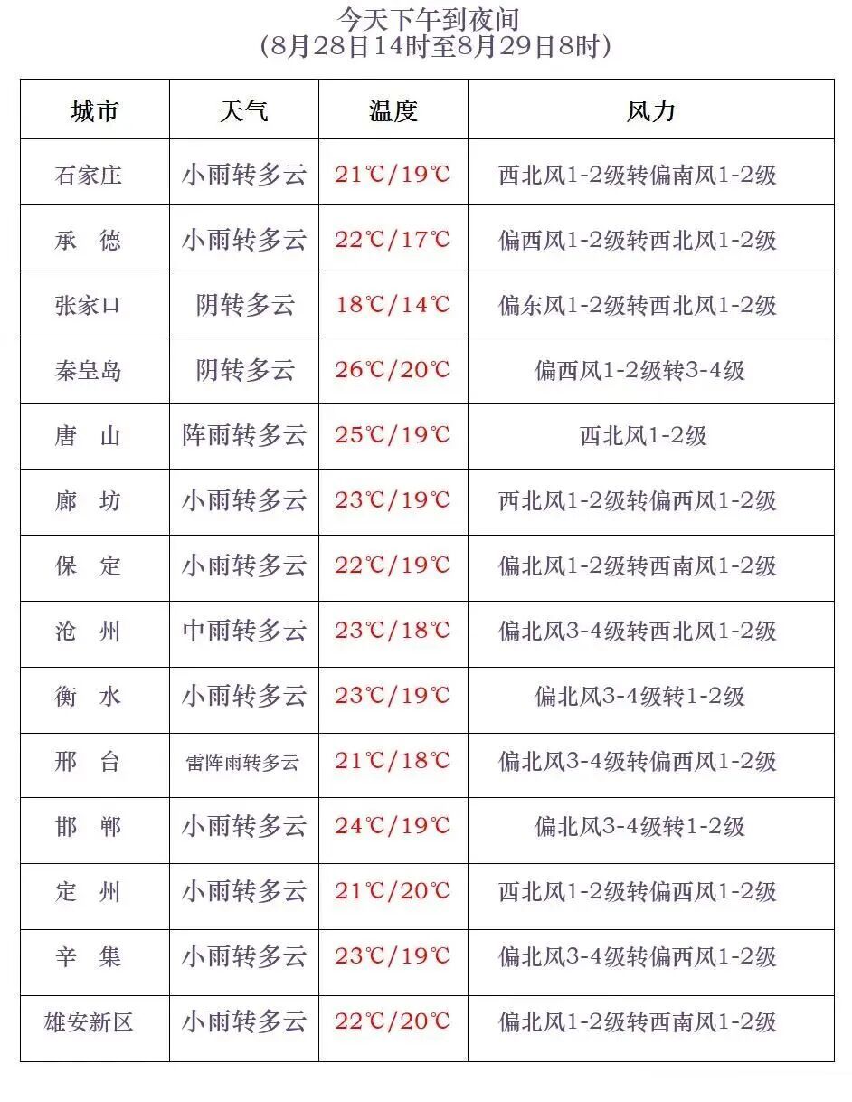 小雨+中雨+强对流！河北下午到夜间降水仍将持续→