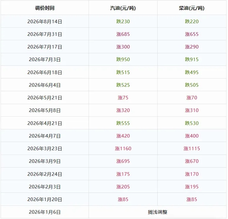 今天,油价将大幅调整! 今天,油价将大幅调整!