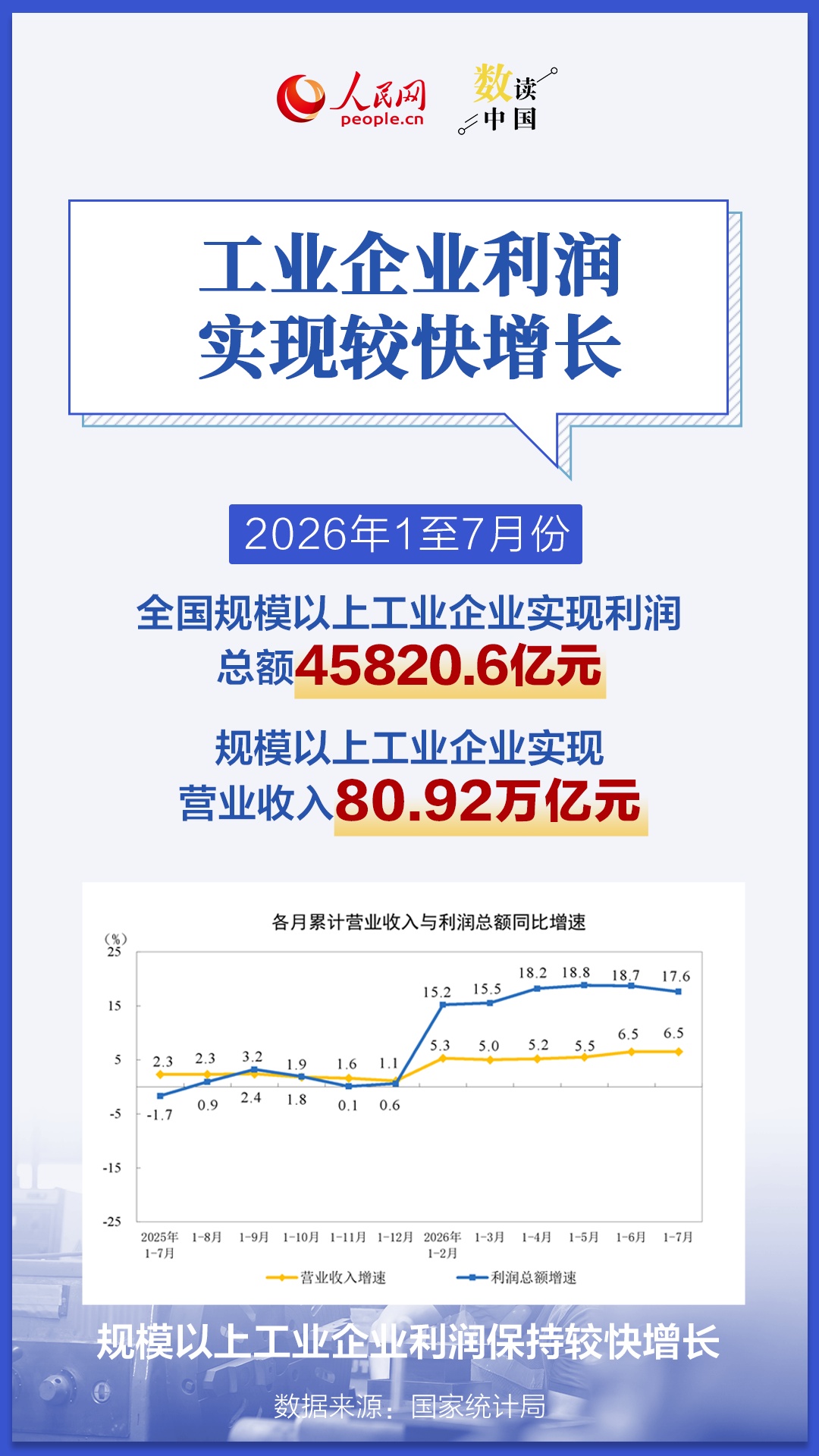 电子行业利润同比增长1.1倍 数看我国工业经济增长底气 电子行业利润同比增长1.1倍 数看我国工业经济增长底气