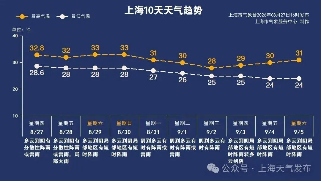 台风红色预警!“沙德尔”逼近!上海风雨骤增,已转移1.8万余人!下周开学天气有变 台风红色预警!“沙德尔”逼近!上海风雨骤增,已转移1.8万余人!下周开学天气有变