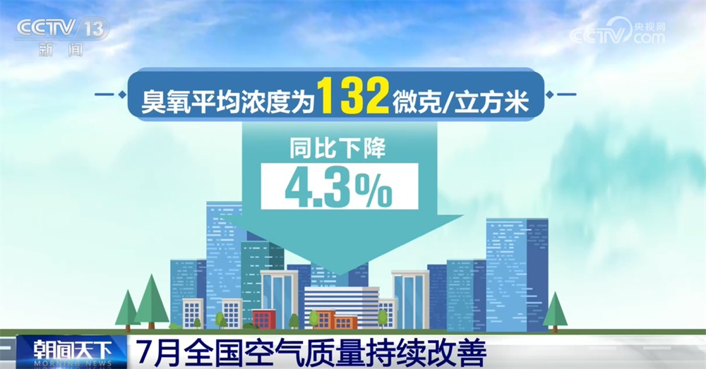 蓝天保卫战交出“硬核”成绩单 7月全国空气质量持续改善 蓝天保卫战交出“硬核”成绩单 7月全国空气质量持续改善