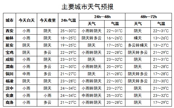 降温！陕西中到大雨、暴雨+雷暴大风今日抵达！最低温18℃，注意添衣→