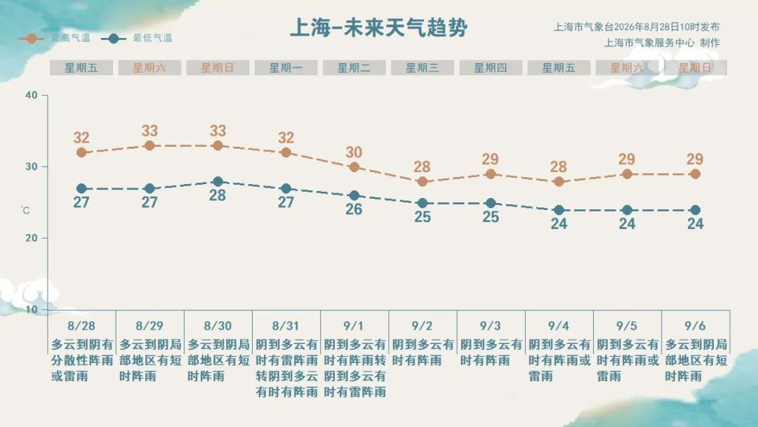 受台风“沙德尔”影响，上海今天多云到阴有分散性阵雨或雷雨！全市预警信息更新→