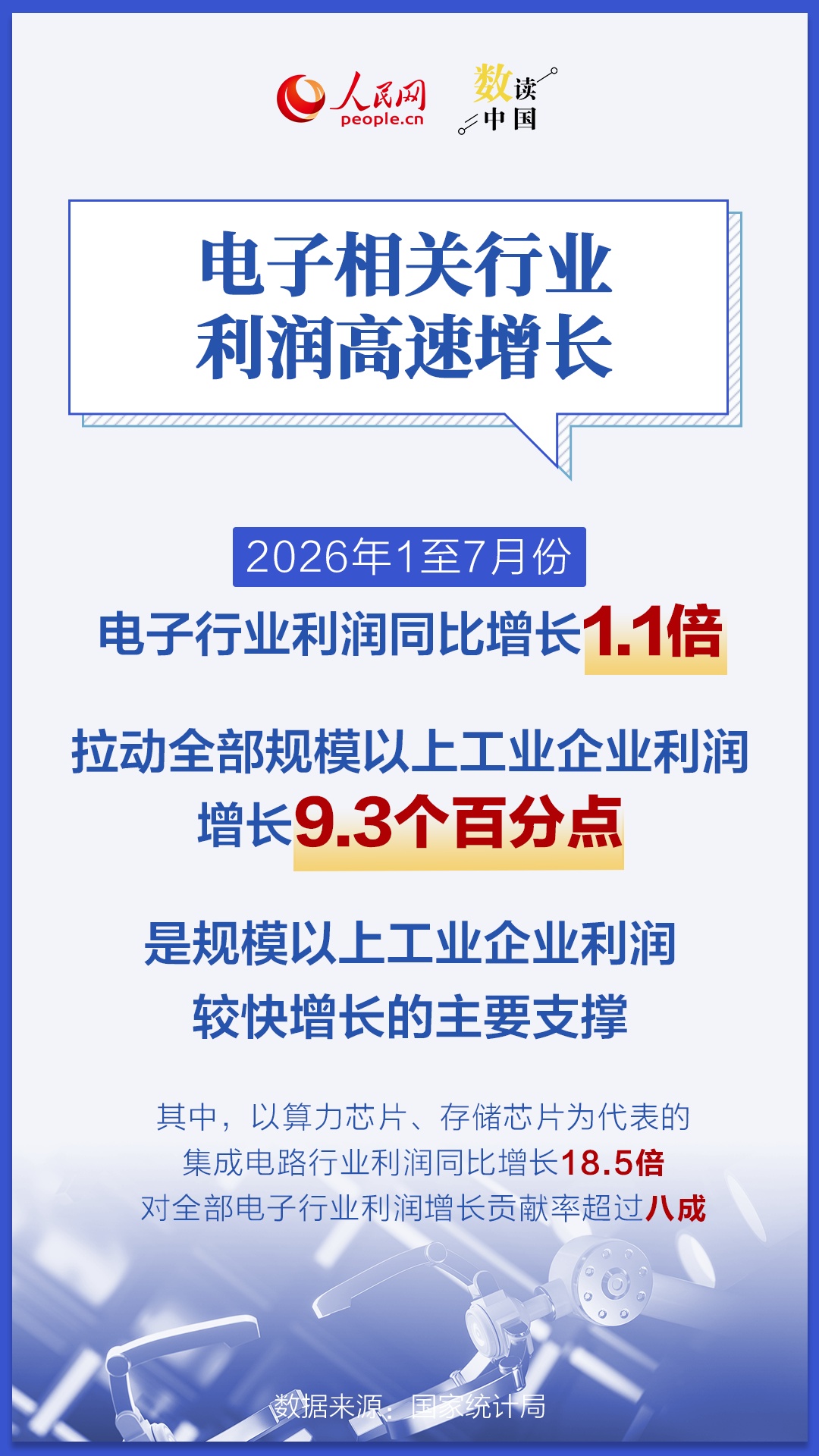 电子行业利润同比增长1.1倍 数看我国工业经济增长底气 电子行业利润同比增长1.1倍 数看我国工业经济增长底气