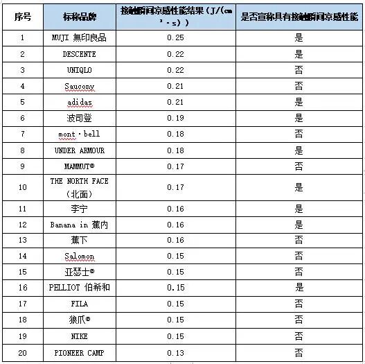 20款防晒服比较试验！ “MAMMUT”样品不能称为防紫外线产品