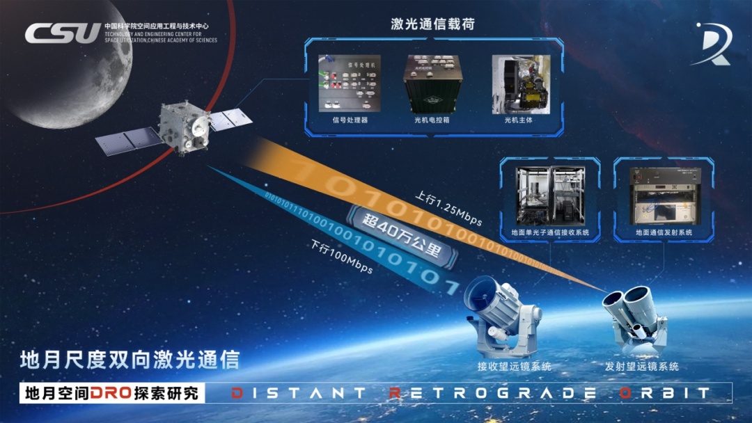 40万公里外“穿针”!我国首次实现地月双向高速激光通信 40万公里外“穿针”!我国首次实现地月双向高速激光通信