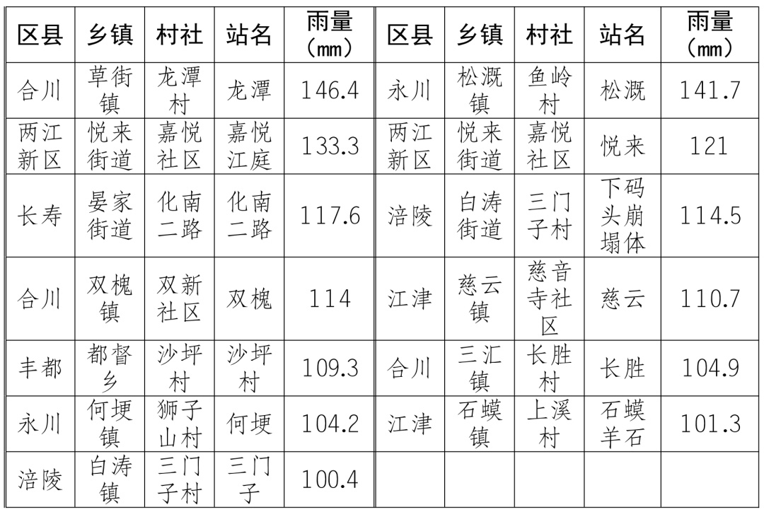 “退烧雨” 到货!重庆最低温将跌至18℃!今天这些地区还有大到暴雨,请注意防范! “退烧雨” 到货!重庆最低温将跌至18℃!今天这些地区还有大到暴雨,请注意防范!