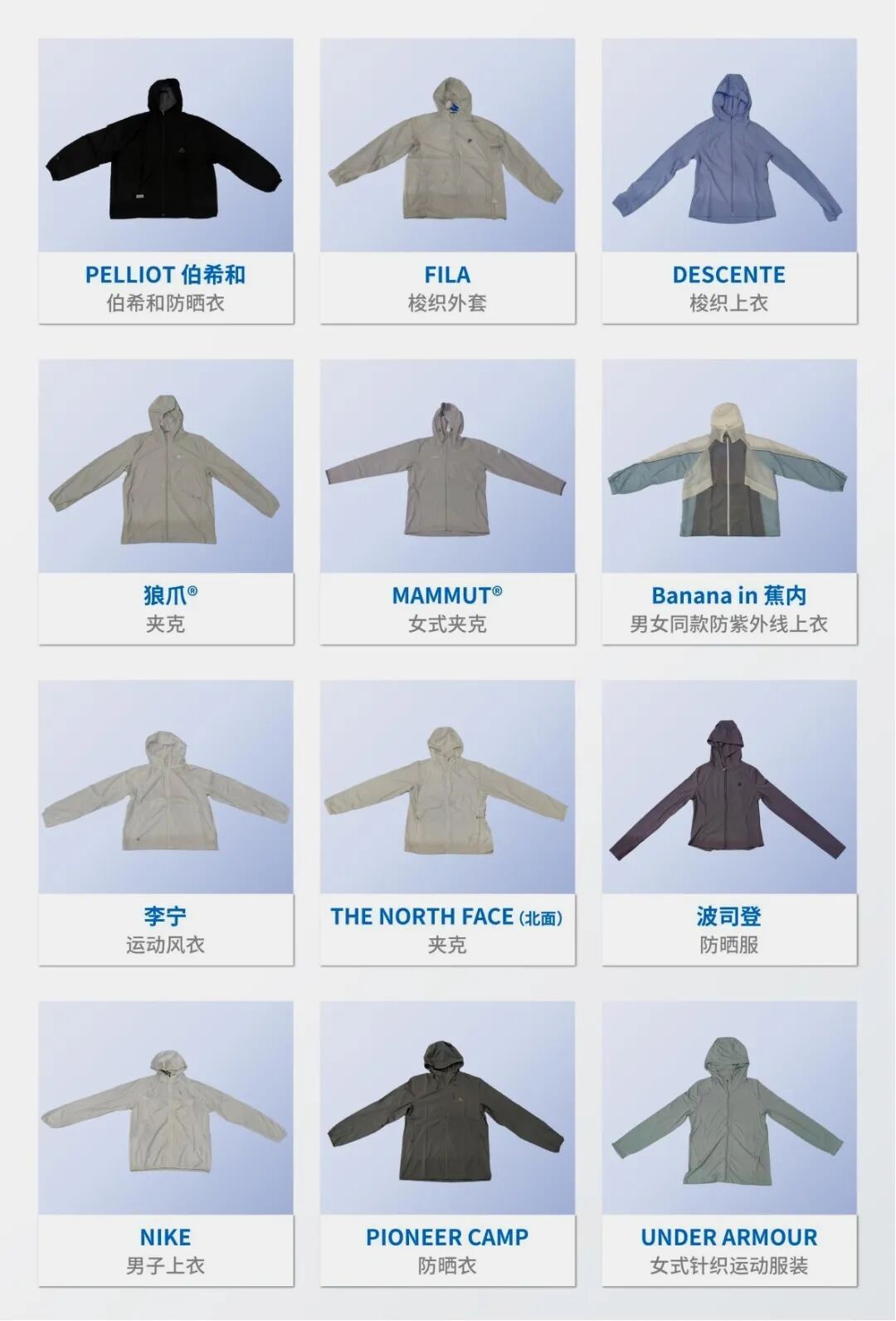 20款防晒服比较试验！ “MAMMUT”样品不能称为防紫外线产品