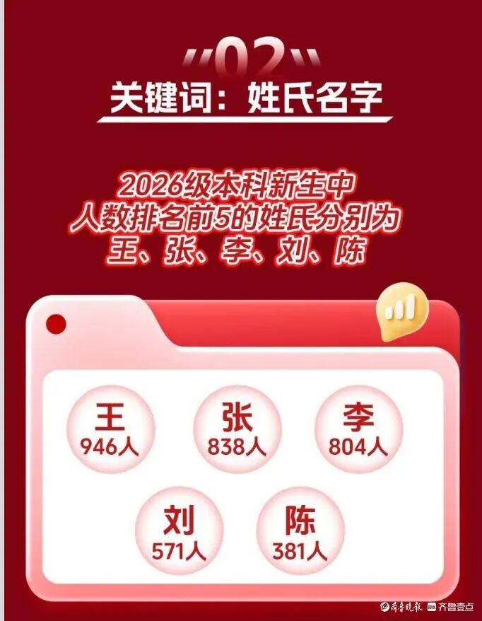 山东大学2026新生大数据出炉!山河四省生源占大头、34人名字带 “浩然” 山东大学2026新生大数据出炉!山河四省生源占大头、34人名字带 “浩然”