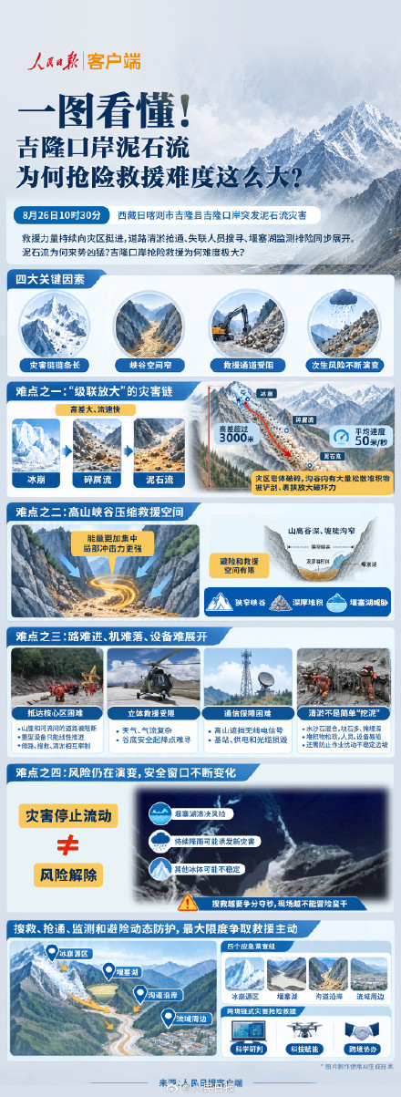 一图看吉隆泥石流为何救援难度极大 一图看吉隆泥石流为何救援难度极大