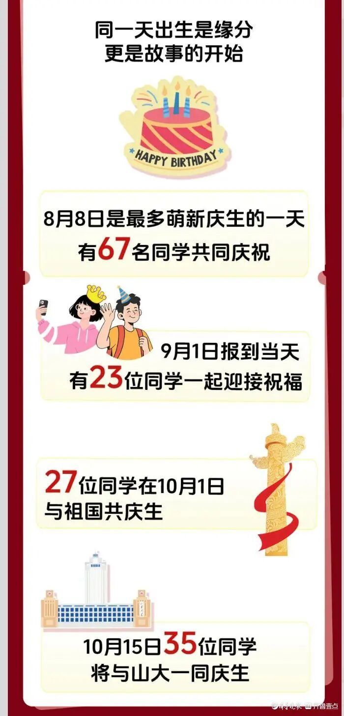 山东大学2026新生大数据出炉!山河四省生源占大头、34人名字带 “浩然” 山东大学2026新生大数据出炉!山河四省生源占大头、34人名字带 “浩然”