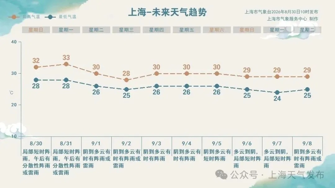 秋黄梅？上海市民：家里瓷砖都“冒汗”！午后雨势增强，局部大雨→