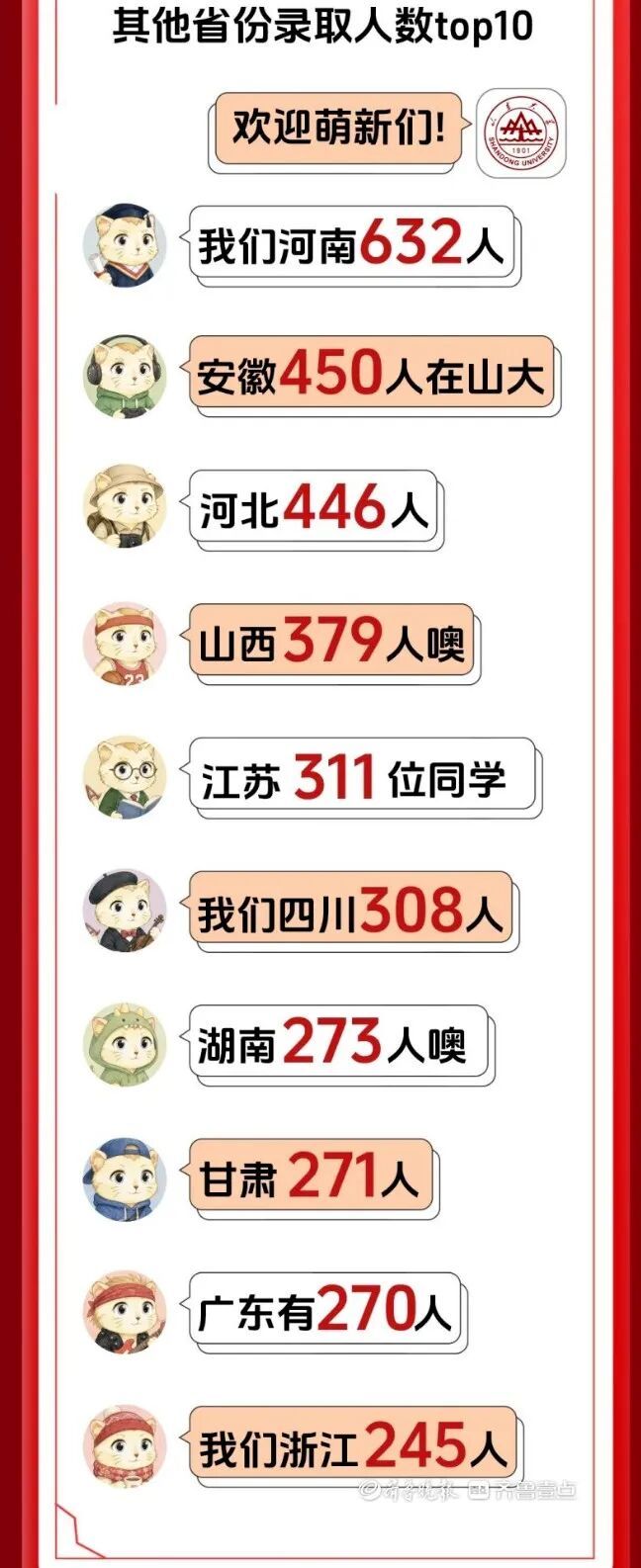 山东大学2026新生大数据出炉!山河四省生源占大头、34人名字带 “浩然” 山东大学2026新生大数据出炉!山河四省生源占大头、34人名字带 “浩然”