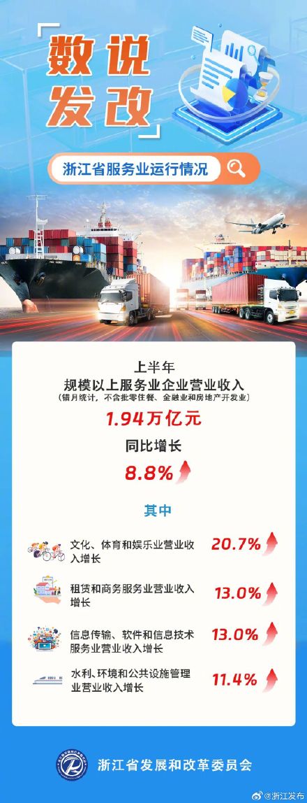 上半年浙江规模以上服务业企业营业收入1.94万亿元