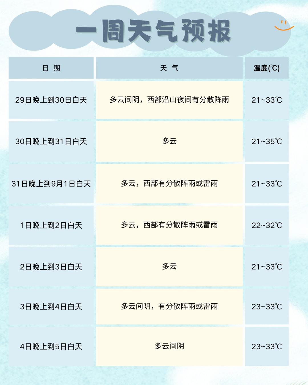 阵雨、雷雨、大雨马上到四川！南方强降雨将持续至9月初