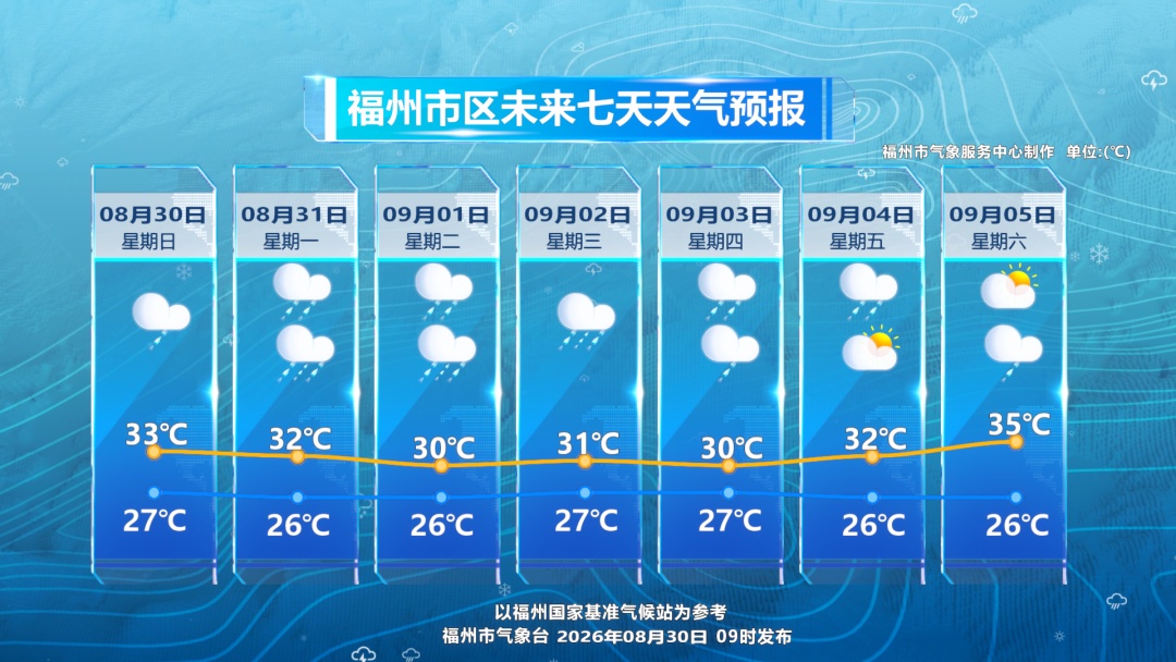 开学第一周，福州将迎来“阴雨模式”，最强降雨时段在何时？