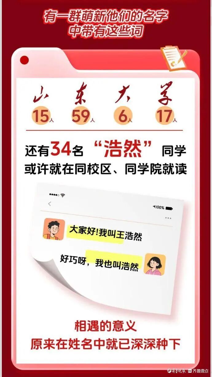 山东大学2026新生大数据出炉!山河四省生源占大头、34人名字带 “浩然” 山东大学2026新生大数据出炉!山河四省生源占大头、34人名字带 “浩然”