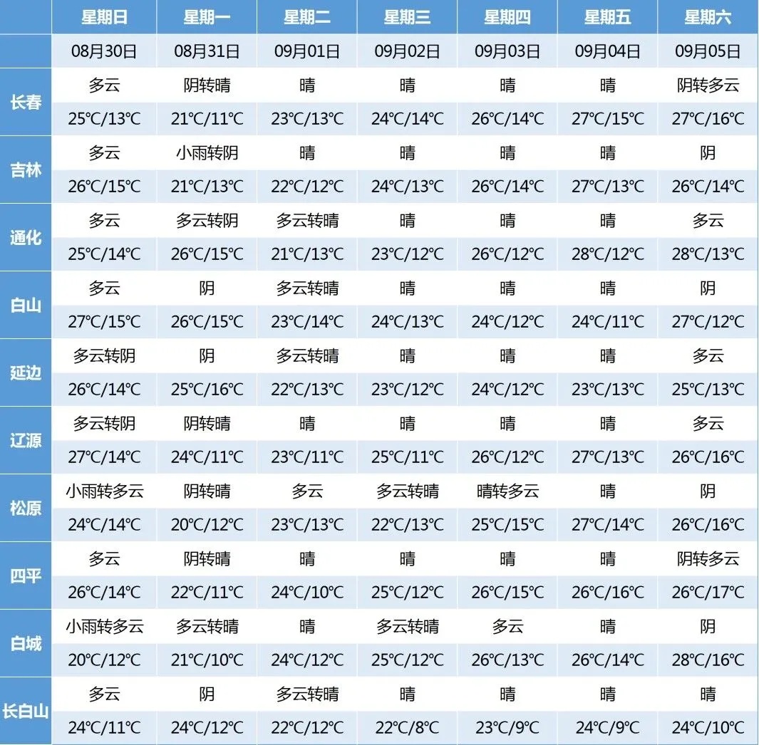 最低跌至8℃!大雨、暴雨!吉林省即将迎来断崖式降温 最低跌至8℃!大雨、暴雨!吉林省即将迎来断崖式降温