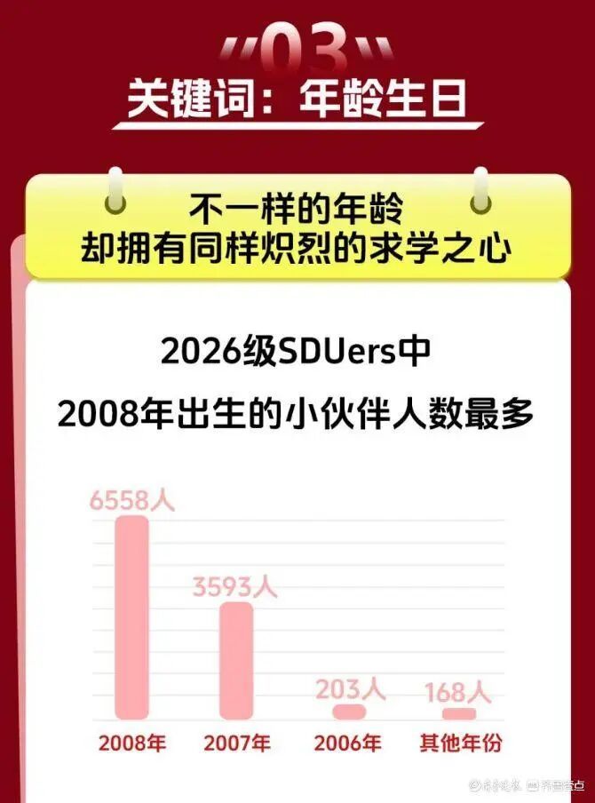 山东大学2026新生大数据出炉!山河四省生源占大头、34人名字带 “浩然” 山东大学2026新生大数据出炉!山河四省生源占大头、34人名字带 “浩然”